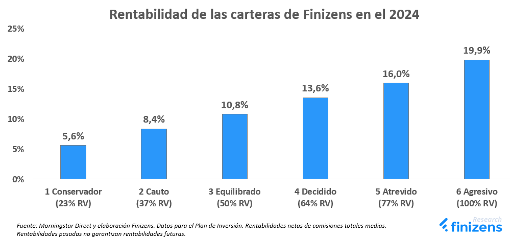 Rentabilidad de las carteras de Finizens en el 2024.png