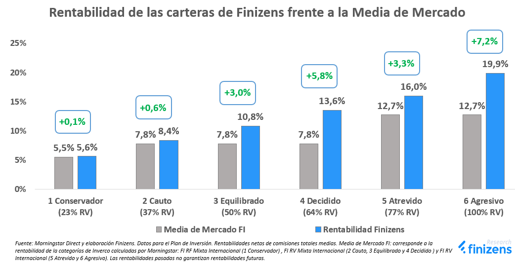 Rentabilidad de las carteras de Finizens frente al mercado en 2024.png
