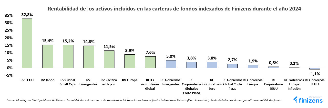 Rentabilidad de los activos incluidos en las carteras de Finizens en el 2024.png