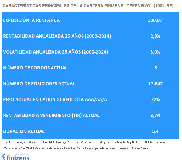 CARACTERISTICAS PRINCIPALES DE LA CARTERA FINIZENS DEFENSIVO 100% RF.png