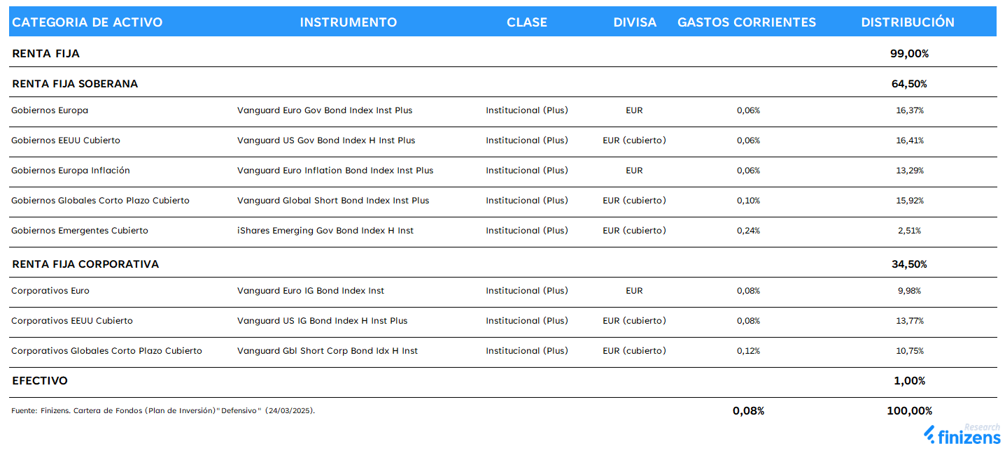 COMPOSICION DE CARTERA FINIZENS DEFENSIVO 100% RF.png