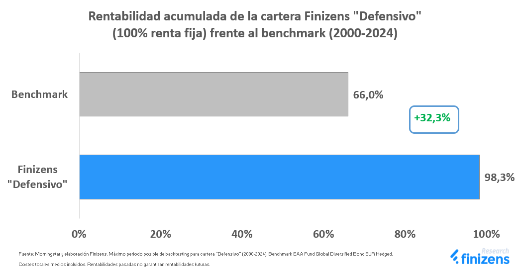 RENTABILIDAD ACUMULADA CARTERA FINIZENS DEFENSIVO FRENTE BENCHMARK 2000-2024.png