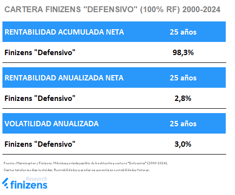 RENTABILIDAD Y RIESGO CARTERA FINIZENS DEFENSIVO 100%RF 2000-2024.png