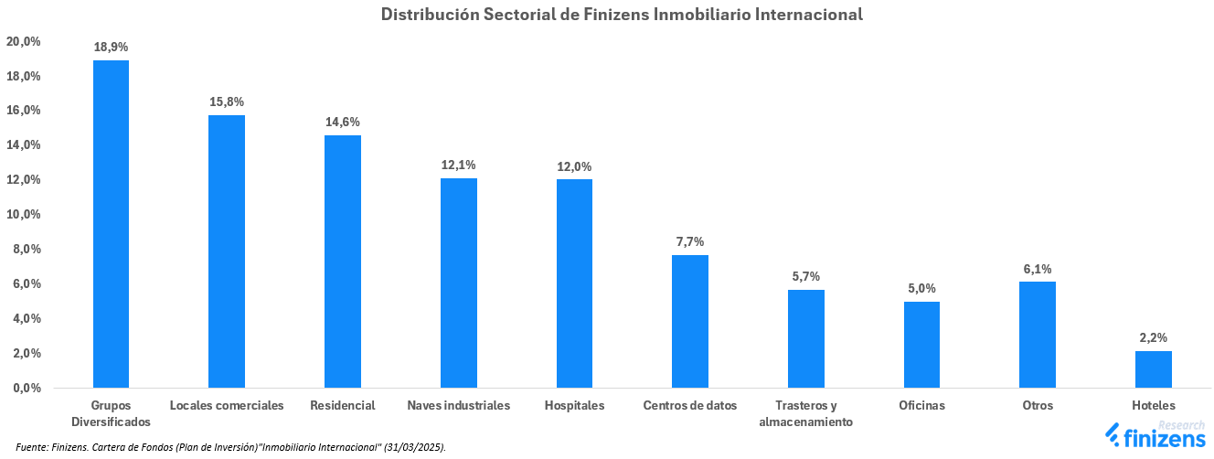 Distribución Sectorial de Finizens Inmobiliario Internacional.png