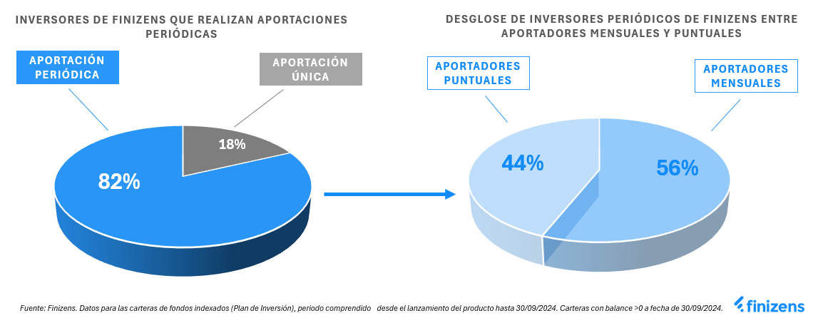 Finizens El 82% de nuestros inversores aportan periódicamente.png