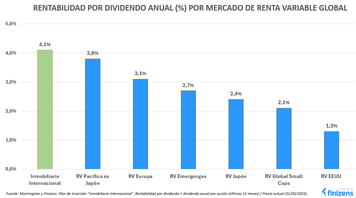 Rentabilidad por dividendo anual % por mercado de renta variable global.png