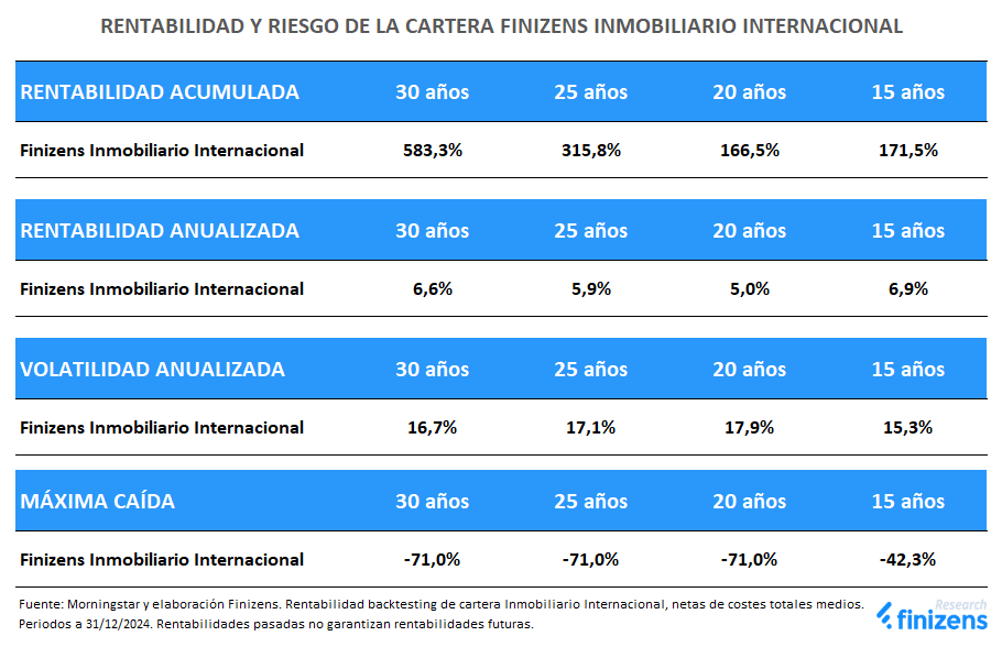 Rentabilidad y riesgo Finizens Inmobiliario Internacional.png