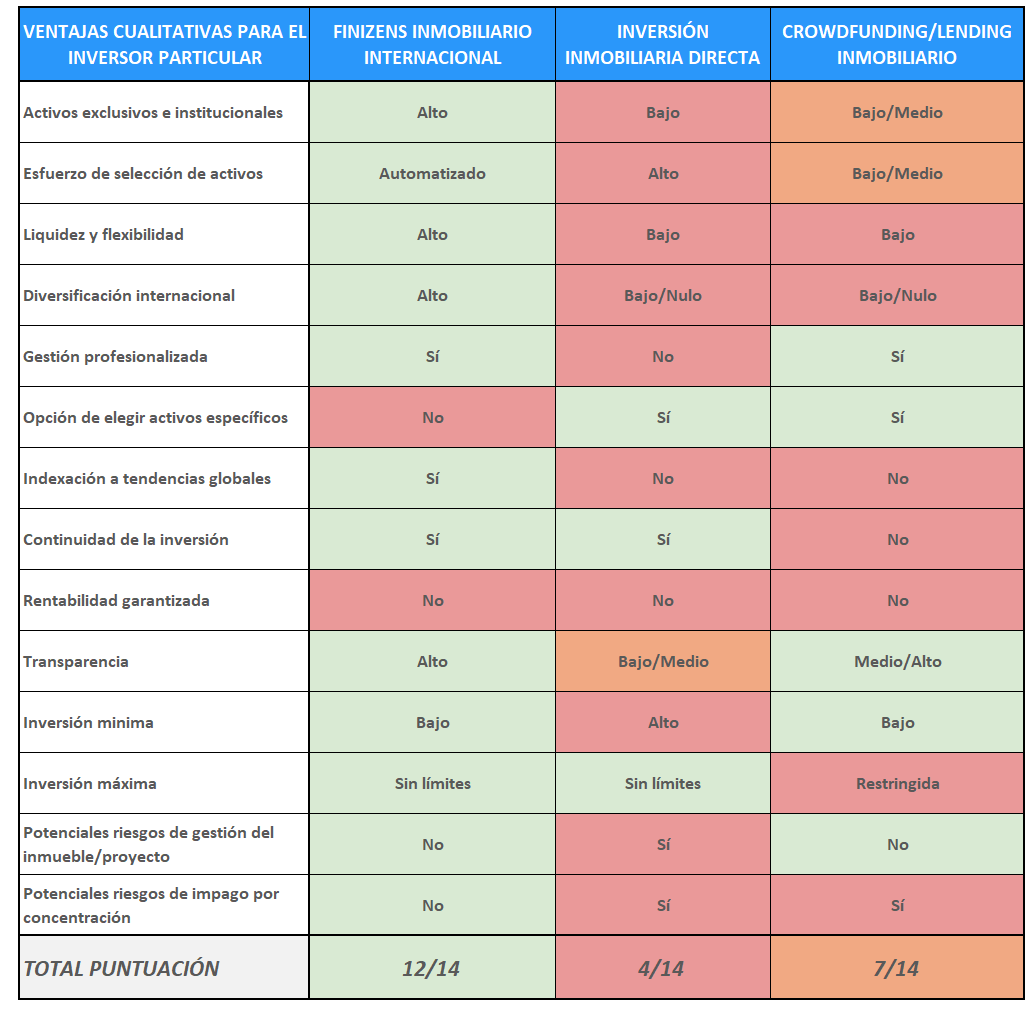 Tabla ventajas Finizens Inmobiliario vs inversion directa, crowdfunding y crowdlending.png