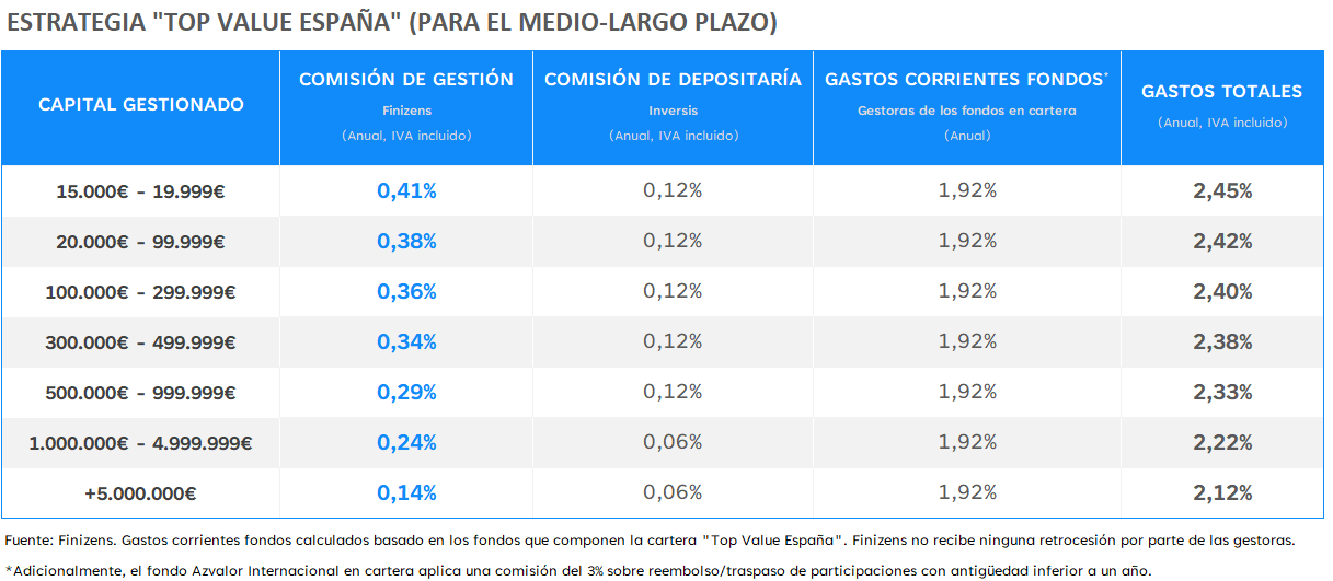 Costes Top value España Finizens.png