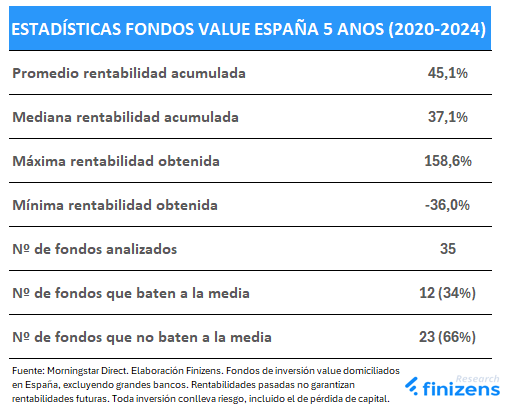 Estadisticas Fondos Value España 5 años 2020 a 2024.png