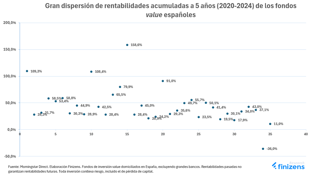 Gran dispersion de rentabilidades acumuladas a 5 años 2020 a 2024  de los fondos value españoles.png
