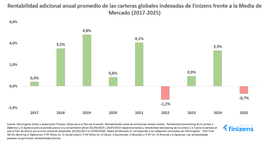 Rentabilidad adicional anual promedio de Finizens frente a la media de mercado 2017-2025.png