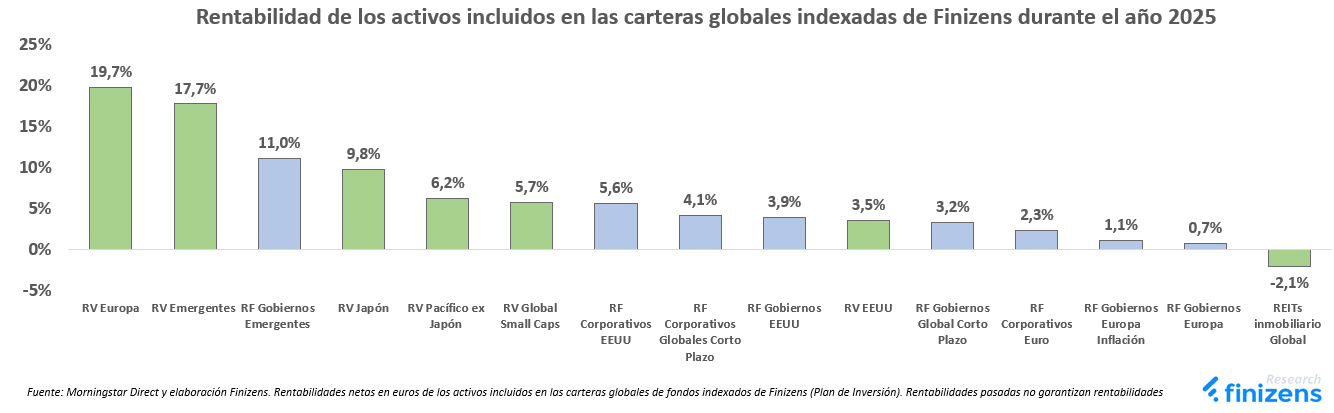 Rentabilidad de los activos incluidos en las carteras globales indexadas de Finizens 2025.png