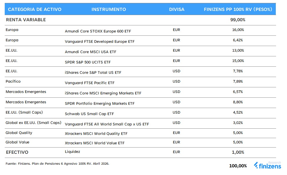 Composición Finizens 6 Agresivo PP 100% renta variable.png