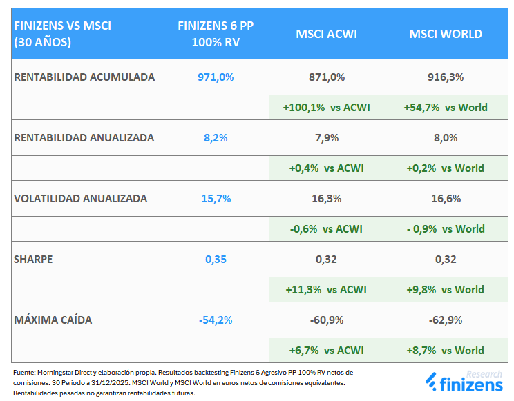 Finizens 6 Agresivo PP 100% RV vs MSCI largo plazo 30.png
