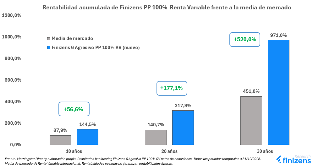 Rentabilidad Finizens 6 Agresivo PP 100% RV frente al mercado.png
