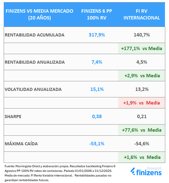 Rentabilidad y Riesgo Finizens 6 frente al mercado 20 años.png