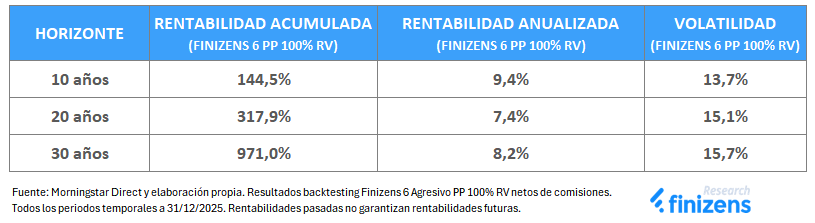 Rentabilidad y riesgo Finizens 6 PP 100% Renta Variable.png