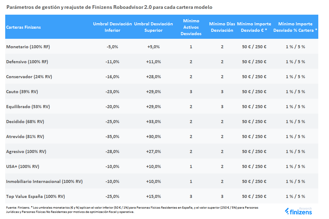 Parámetros de gestión y rebalanceo de Finizens Roboadvisor 2.0 para cada cartera modelo. Los umbrales inferior y superior son desviaciones porcentuales relativas respecto al peso objetivo de cada activo. Monetario (100% renta fija): umbral inferior -5,00%, superior +5,00%, mínimo 1 activo desviado y 2 días consecutivos de desviación. Defensivo (100% renta fija): inferior -11,00%, superior +11,00%, mínimo 2 activos y 2 días. Conservador (24% renta variable): inferior -16,00%, superior +28,00%, mínimo 2 activos y 2 días. Cauto (39% renta variable): inferior -23,00%, superior +29,00%, mínimo 3 activos y 3 días. Equilibrado (53% renta variable): inferior -20,00%, superior +29,00%, mínimo 2 activos y 3 días. Decidido (68% renta variable): inferior -25,00%, superior +33,00%, mínimo 2 activos y 2 días. Atrevido (81% renta variable): inferior -35,00%, superior +30,00%, mínimo 2 activos y 2 días. Agresivo (100% renta variable): inferior -28,00%, superior +27,00%, mínimo 2 activos y 2 días. USA+ (100% renta variable): inferior -10,00%, superior +10,00%, mínimo 1 activo y 2 días. Inmobiliario Internacional (100% renta variable): inferior -10,00%, superior +10,00%, mínimo 1 activo y 2 días. Top Value España (100% renta variable): inferior -25,00%, superior +15,00%, mínimo 3 activos y 3 días. En todas las carteras, los umbrales mínimos de importe desviado son 50 euros y el 1,00% de la cartera para personas físicas residentes en España, y 250 euros y el 5,00% para personas jurídicas y personas físicas no residentes, por motivos de optimización fiscal y operativa.