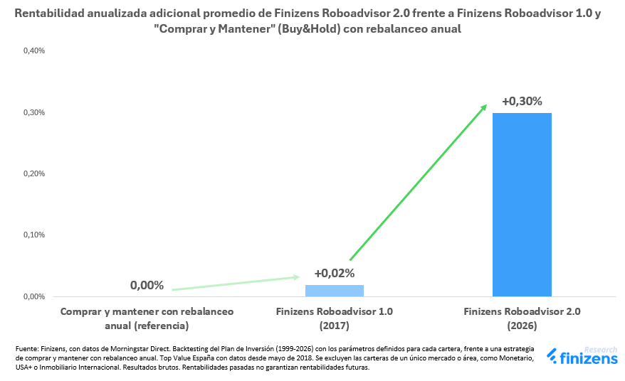 Rentabilidad anualizada adicional promedio de Finizens Roboadvisor 1.0 y 2.0 respecto a comprar y mantener (Buy & Hold) con rebalanceo anual. La estrategia de referencia se representa con un diferencial del 0,00%; Finizens Roboadvisor 1.0 (2017), +0,02%; Finizens Roboadvisor 2.0 (2026), +0,30%. Los valores corresponden al promedio de las carteras analizadas, no a la rentabilidad total de las carteras.
