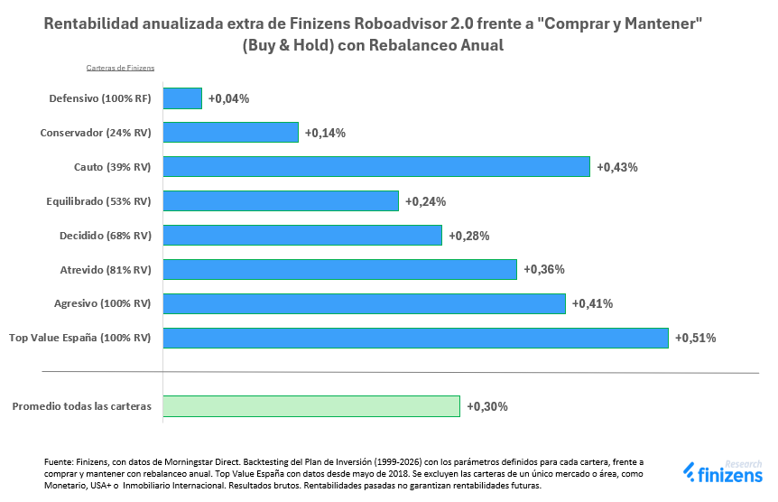 Rentabilidad anualizada adicional de Finizens Roboadvisor 2.0 frente a la estrategia de comprar y mantener (Buy & Hold) con rebalanceo anual, por cartera: Defensivo (100% renta fija), +0,04%; Conservador (24% renta variable), +0,14%; Cauto (39% renta variable), +0,43%; Equilibrado (53% renta variable), +0,24%; Decidido (68% renta variable), +0,28%; Atrevido (81% renta variable), +0,36%; Agresivo (100% renta variable), +0,41%; Top Value España (100% renta variable), +0,51%. Promedio de todas las carteras: +0,30%.