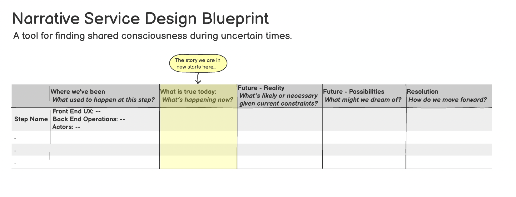 A service design table used to guide cross-functional teams through reflection and alignment. The table is structured with six columns: Step Name – listing each major step in a user journey or organizational process. Where we've been – detailing past Front End UX and Back End Operations at each step. What is true today – the current state as of a specific date, visually marked with a yellow highlight and a speech bubble stating “The story we are in now starts here...” Future – Reality – realistic or likely scenarios given constraints. Future – Possibilities – imaginative or ideal future-state scenarios. Resolution – How we move forward – a final column capturing decisions, alignments, or next steps that resolve the tension between current state and possible futures.