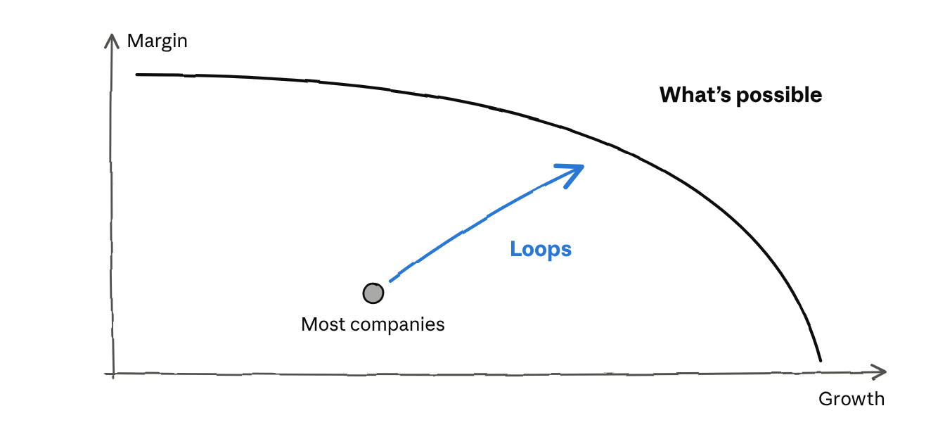growth vs. margin frontier · conceptual
