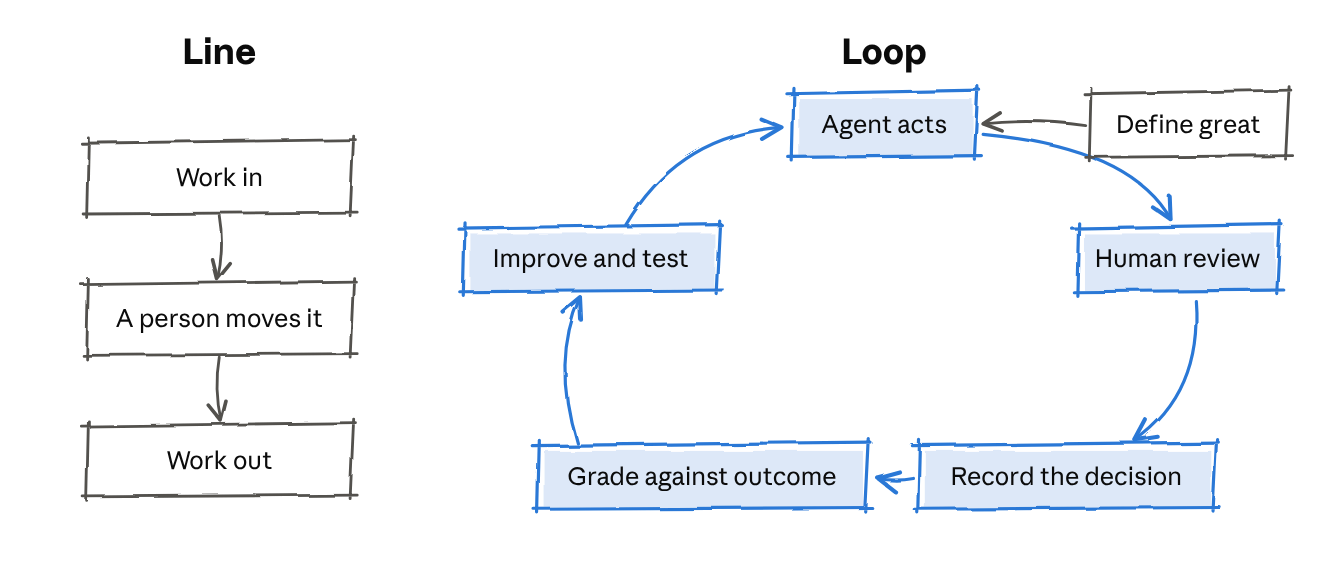 line vs. loop · 5 steps