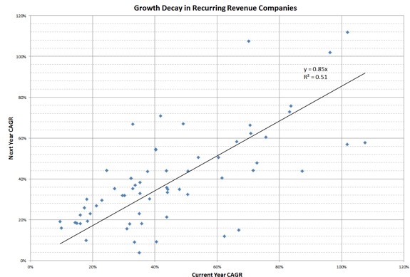 predictable revenue decline Predictable revenue decay chart and growth stall at 85% of last year