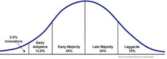 technology adoption curve technology adoption curve and company growth stalled as exit early majority