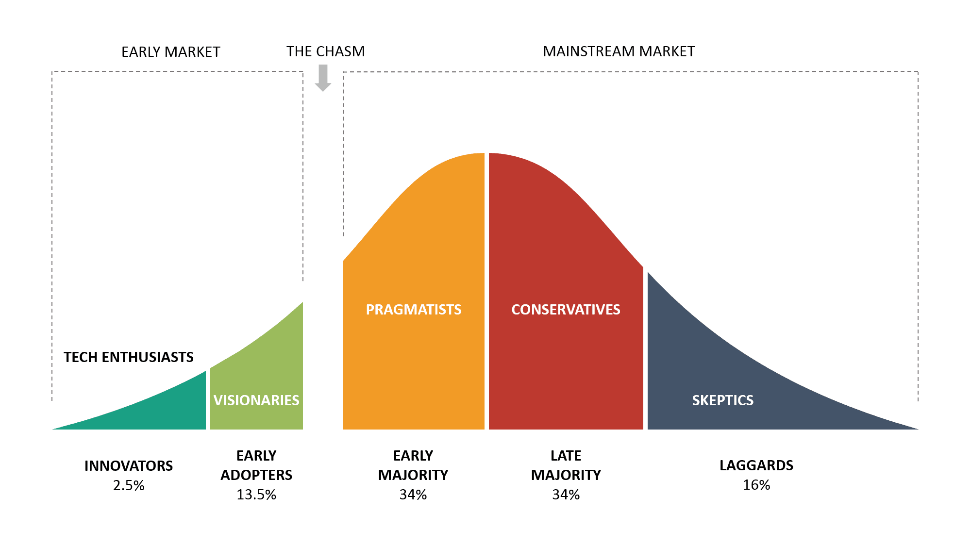 Crossing the chasm curve crossing the chasm chart and growth stalled though in majority