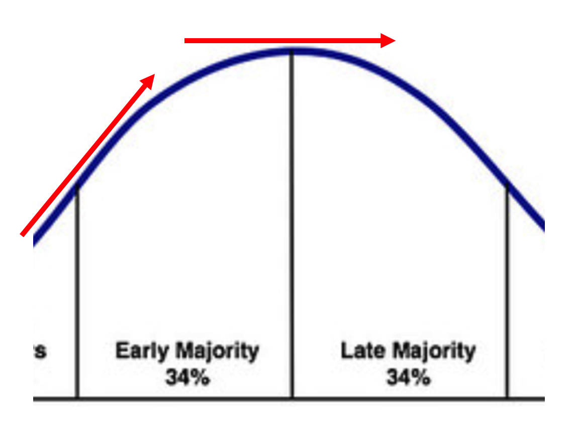 slope at top of technology adoption curve growth stalled at top of technology adoption curve