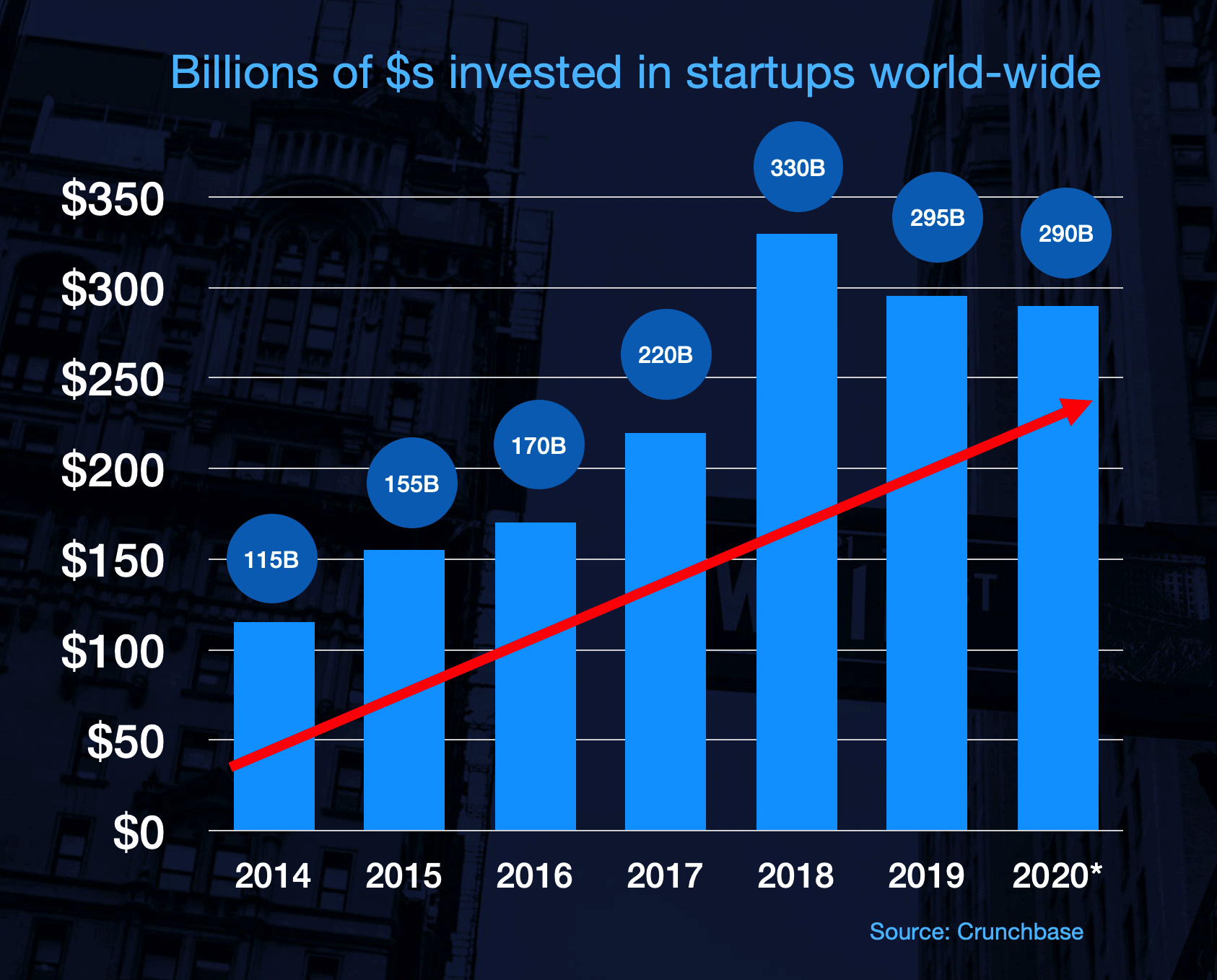 VC funding worldwide VC funding worldwide and rapid growth of investments