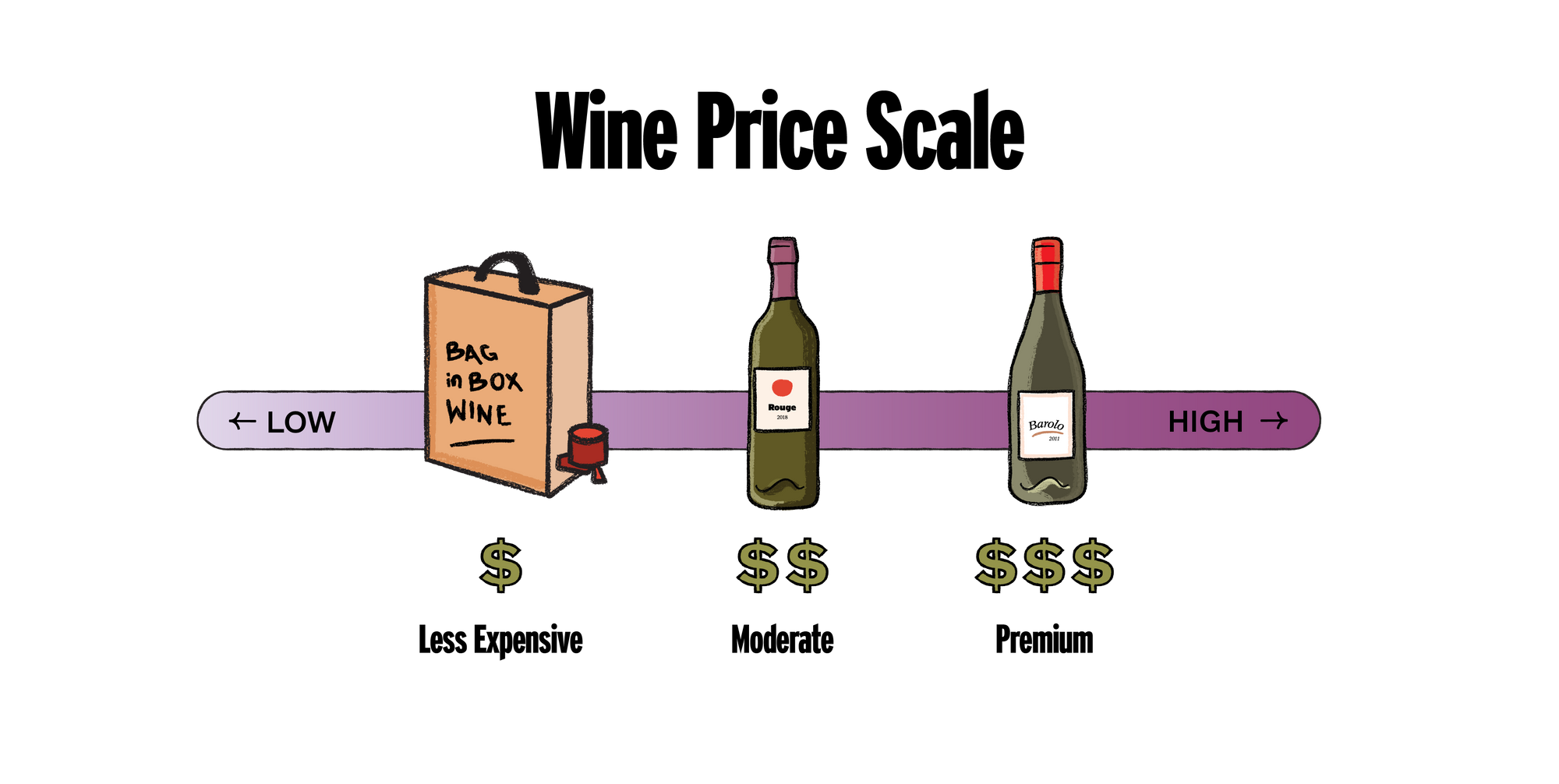 wine price scale