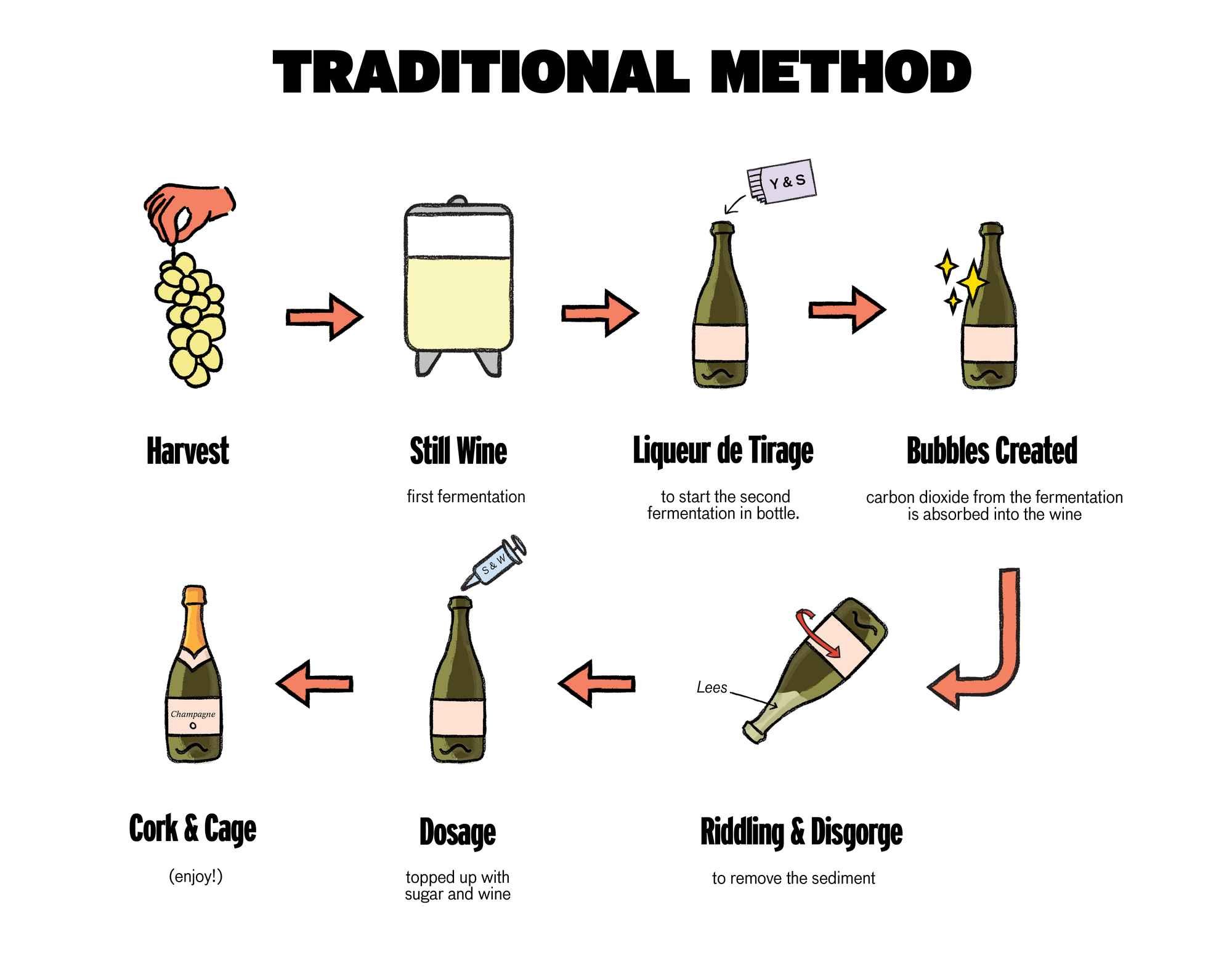 traditional sparkling production