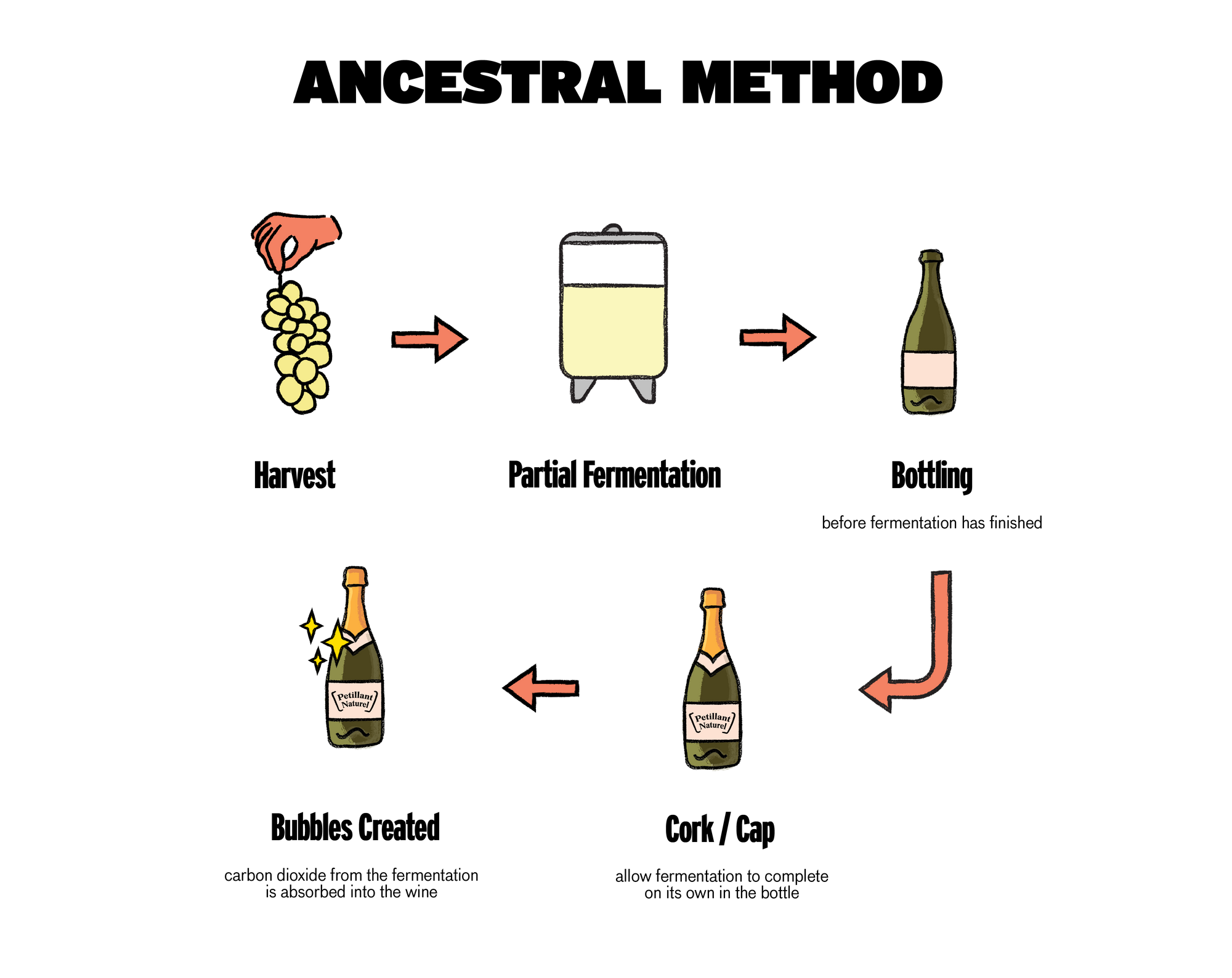ancestral sparkling production method