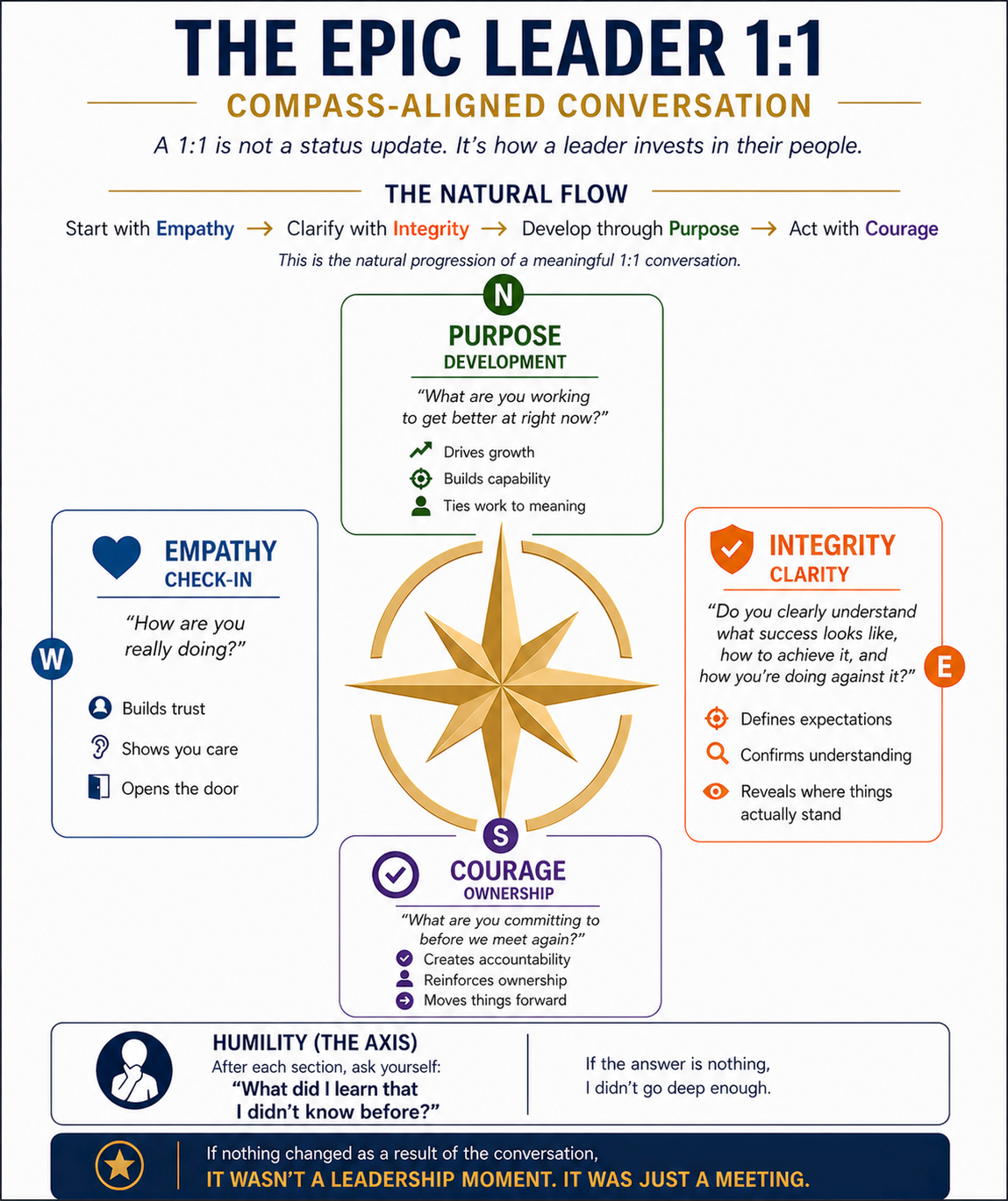 EPIC Leader 1:1 meeting framework organized around the EPIC Compass. Questions explore Purpose, Integrity, Courage, and Empathy, with a central Humility reflection asking: “What did I learn that I didn’t know before?”
