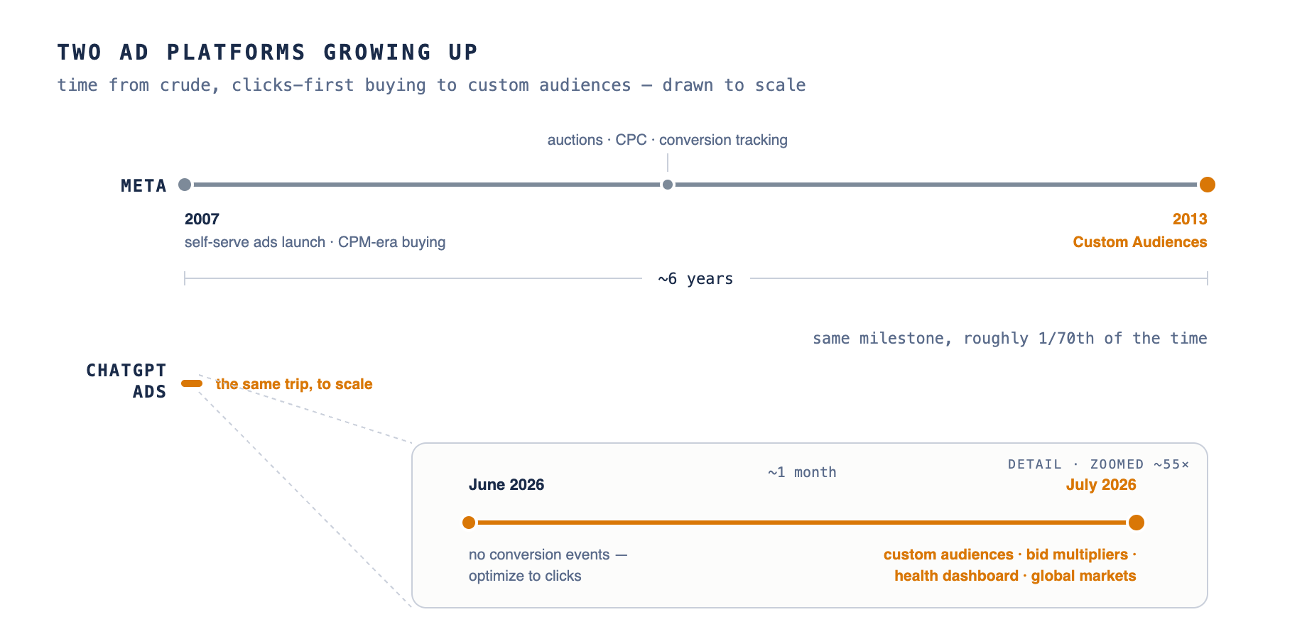 Two ad platforms growing up: Meta took ~6 years from CPM-era buying (2007) to Custom Audiences (2013); ChatGPT Ads went from clicks-only (June 2026) to custom audiences, bid multipliers, health dashboard and global markets (July 2026) in about a month