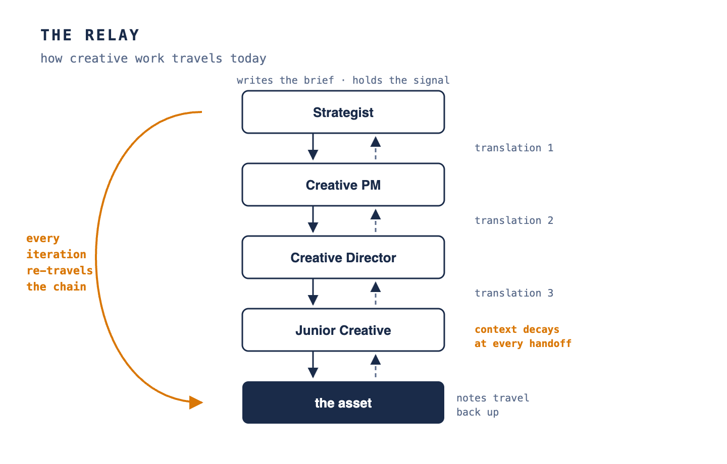 The Relay — how creative work travels today: strategist to creative PM to creative director to junior creative, and back up. Every iteration re-travels the chain.