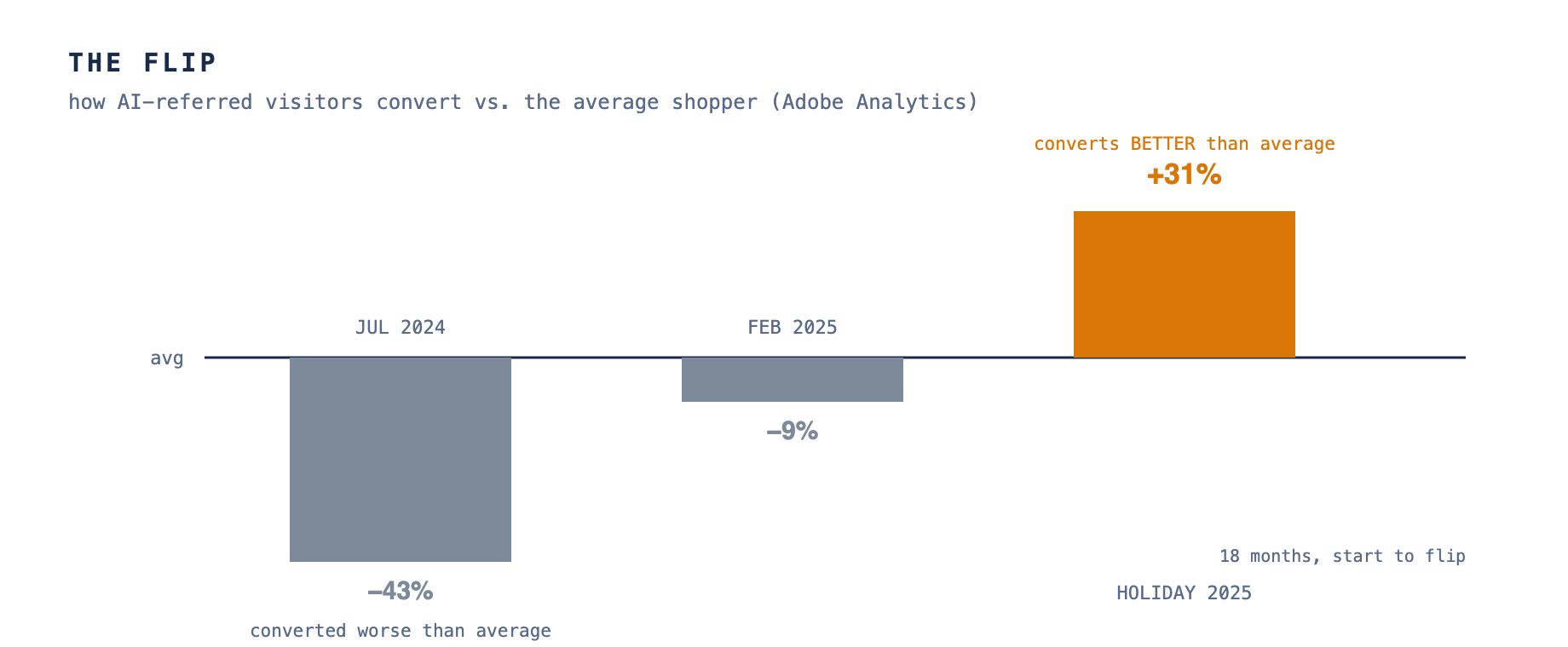 The flip: AI-referred visitors went from converting 43% worse than average (Jul 2024) to 31% better (holiday 2025) — Adobe Analytics