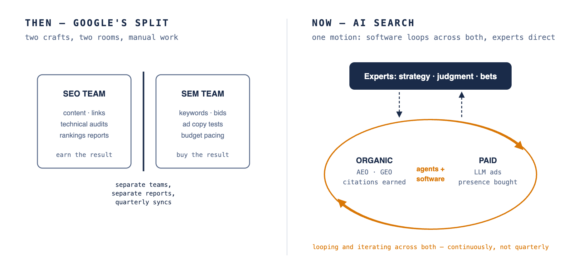 Then: separate SEO and SEM teams, two rooms, quarterly syncs. Now: agents and software looping across organic (AEO/GEO) and paid (LLM ads) as one motion, with experts directing strategy from above
