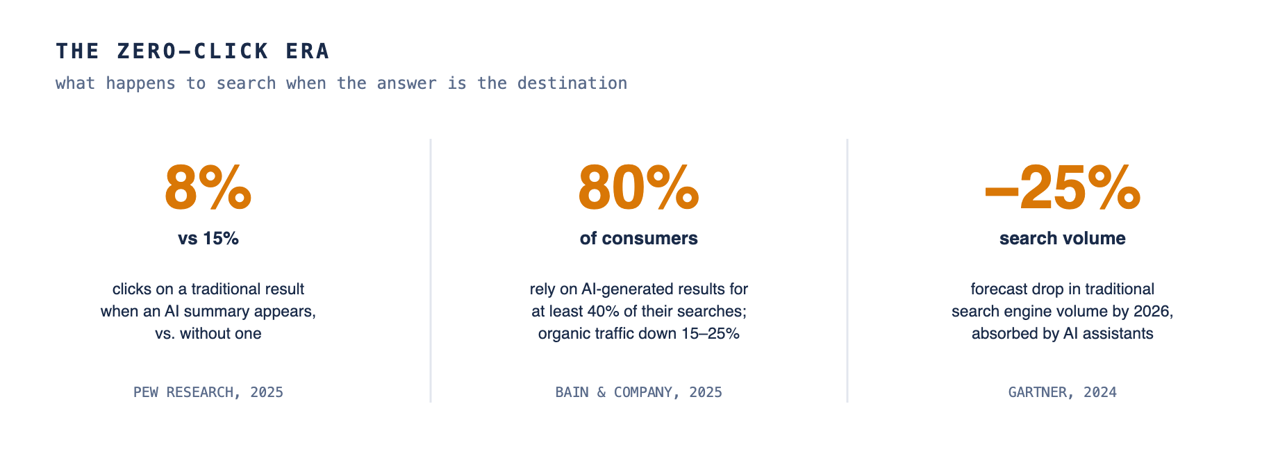 The zero-click era: 8% vs 15% clicks when an AI summary appears (Pew); 80% of consumers rely on AI results for 40%+ of searches (Bain); search volume forecast down 25% by 2026 (Gartner)