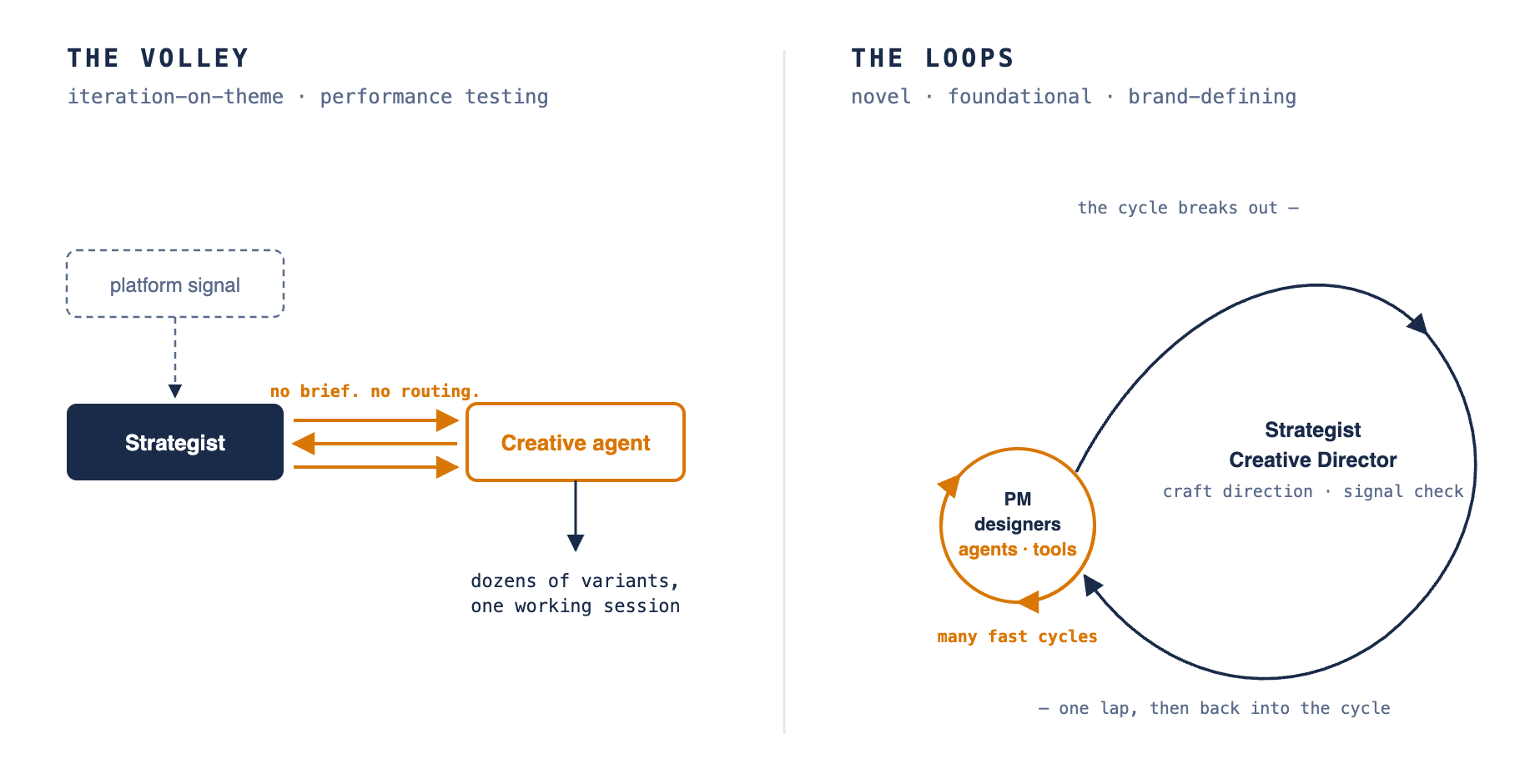 The Volley and the Loops — strategist trading fast exchanges with a creative agent; and a small fast cycle of PM, designers, agents and tools with one lap out to the creative director and strategist.