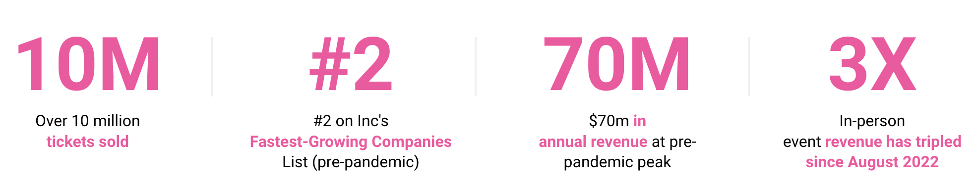 Graphic with figures about PaintNite.com for potential investors