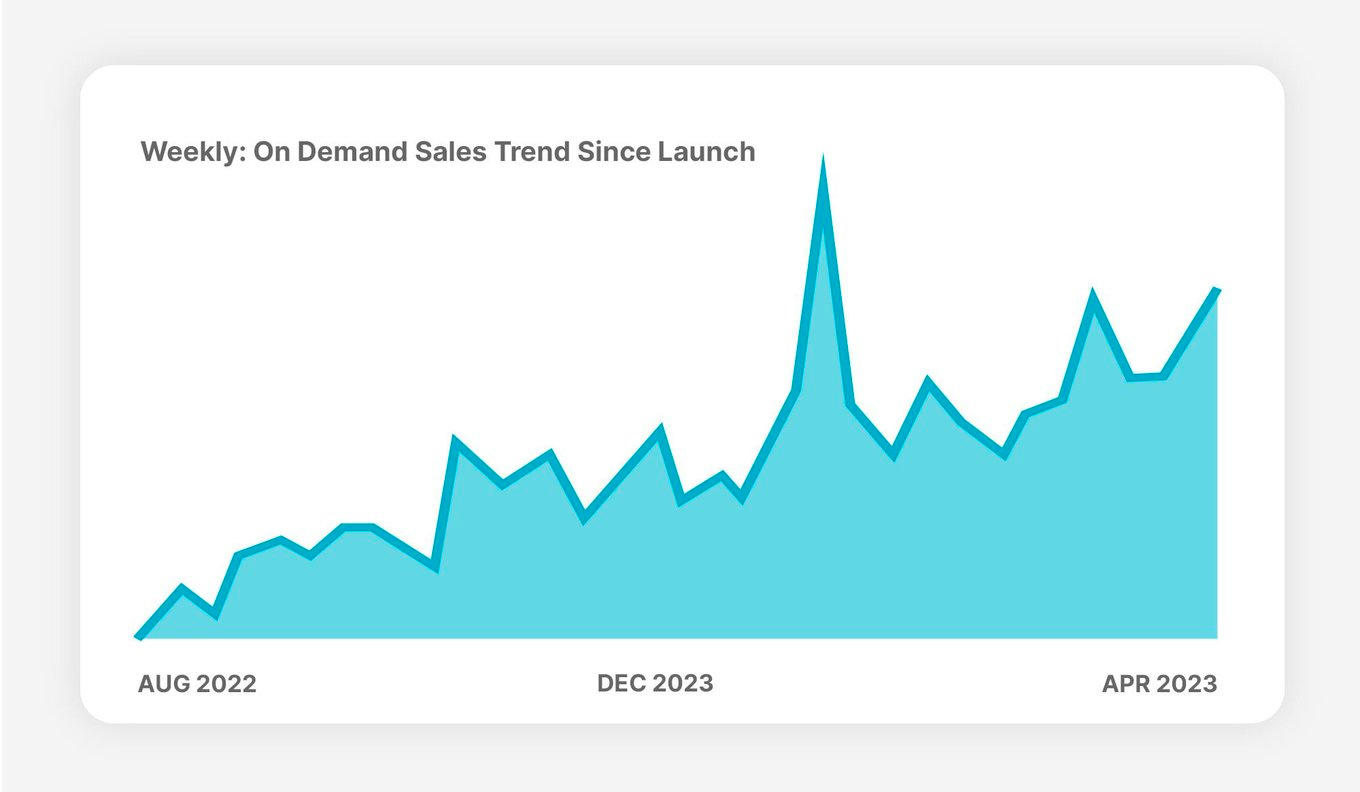 Graph showing PaintNite.com's on-demand sales trend