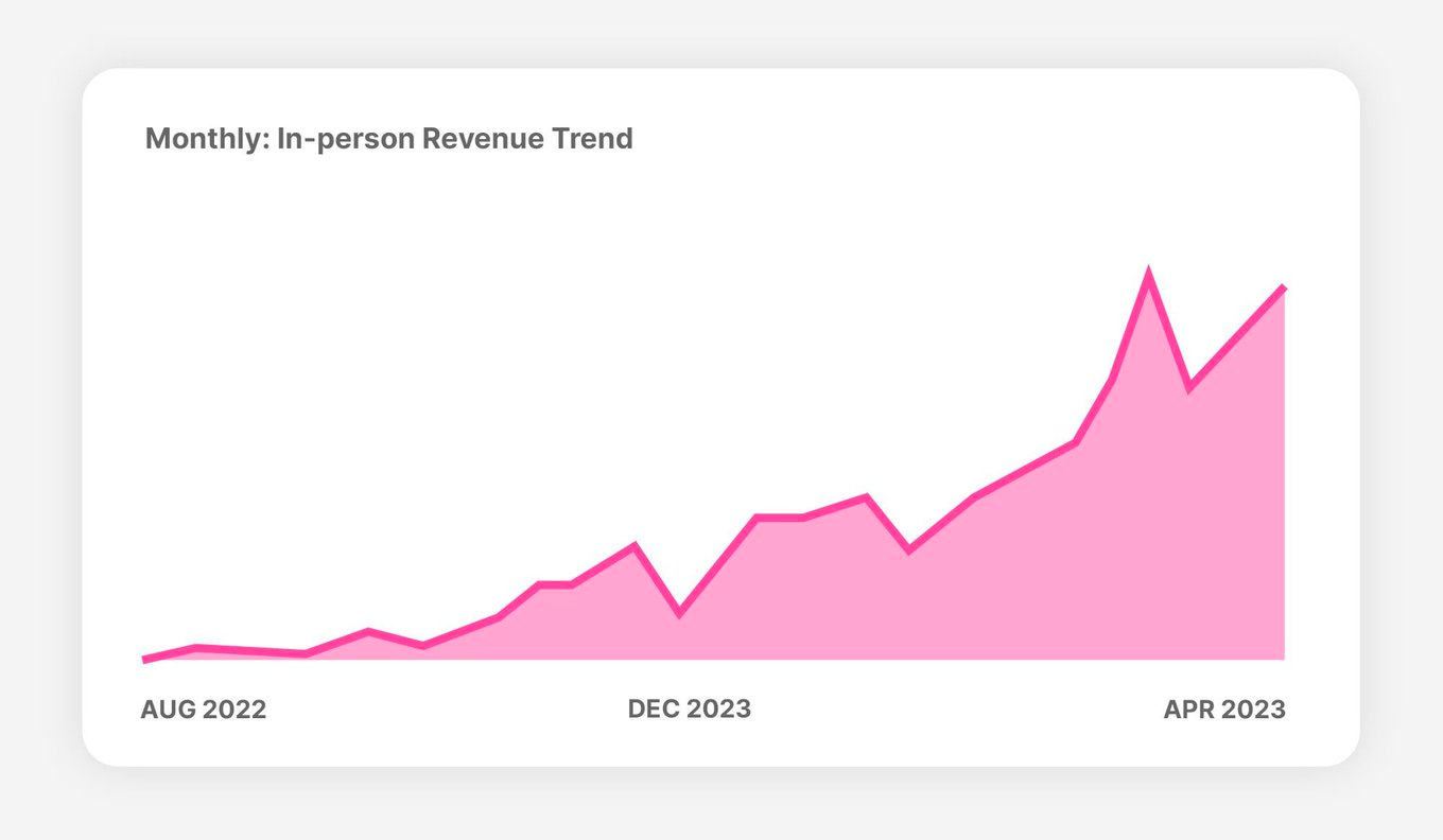 Graph of PaintNite.com's in-person event revenue