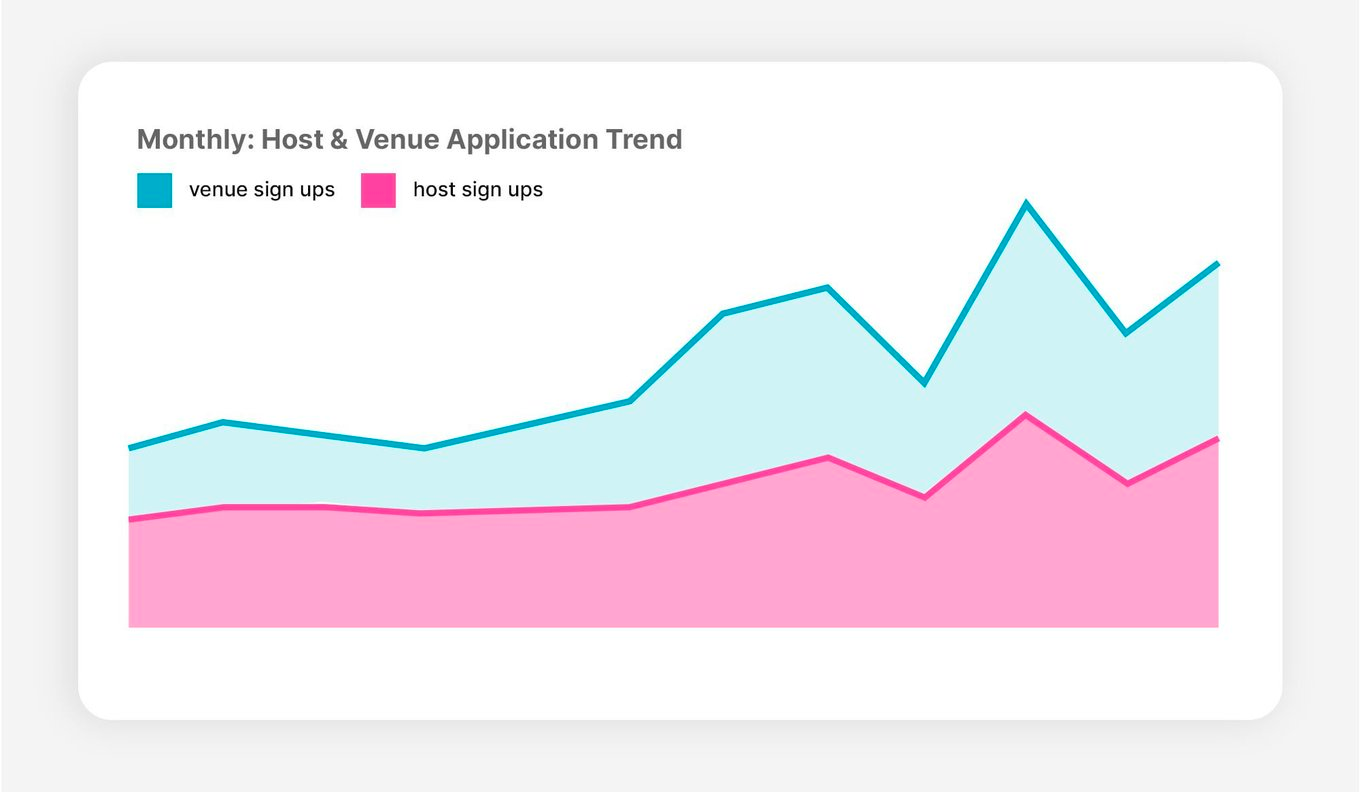 Graph if PaintNite.com's host and venue application trend