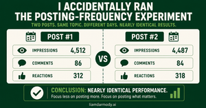 I Accidentally Ran a Posting-Frequency Experiment