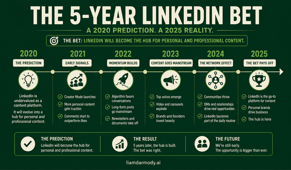 The 5-Year LinkedIn Bet