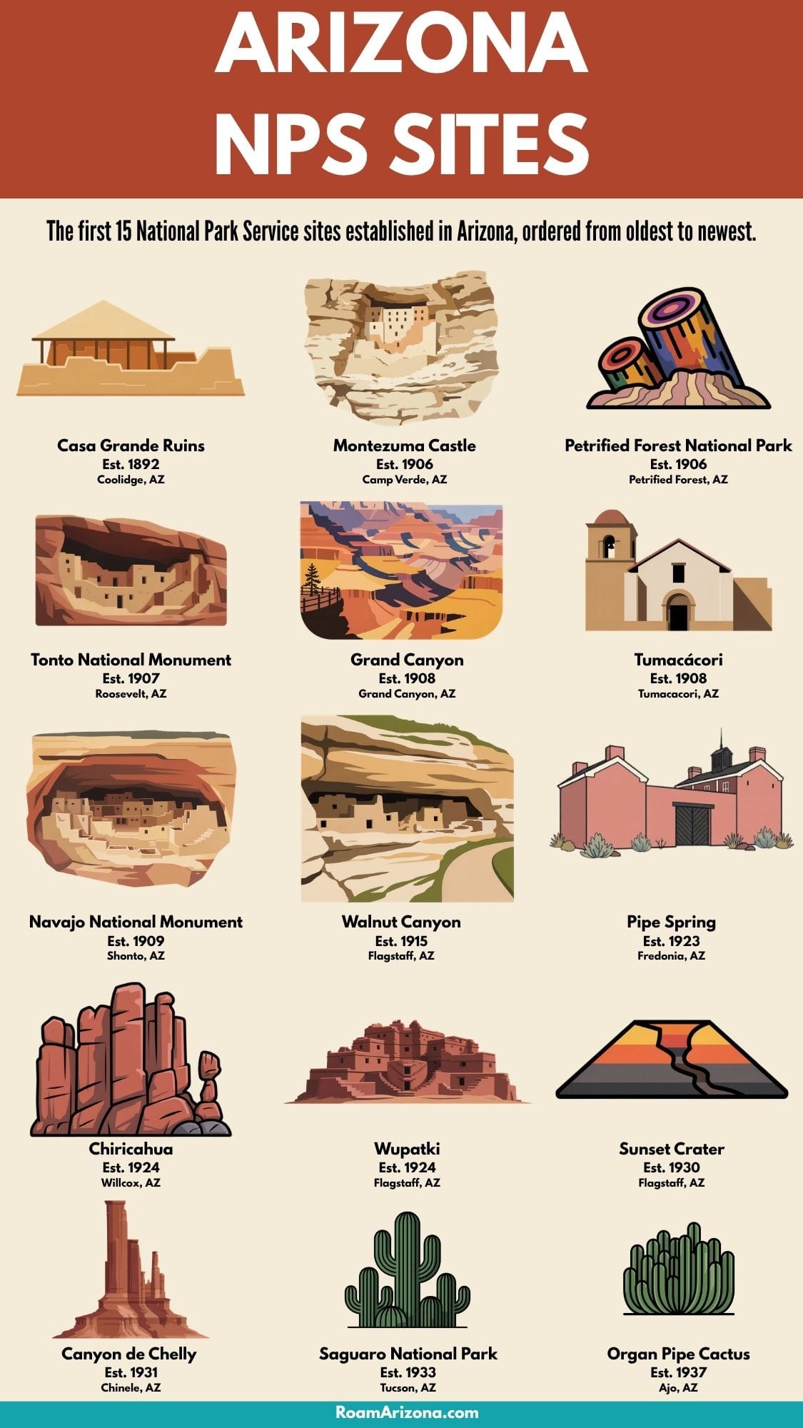 NPS Sites
